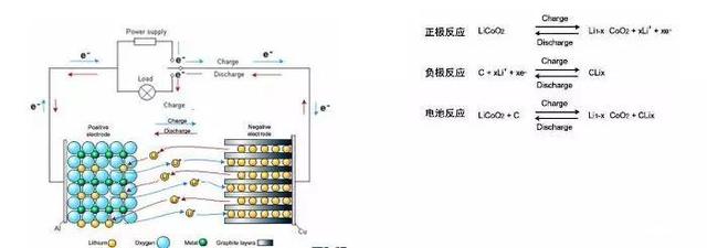 鋰離子電池工作原理