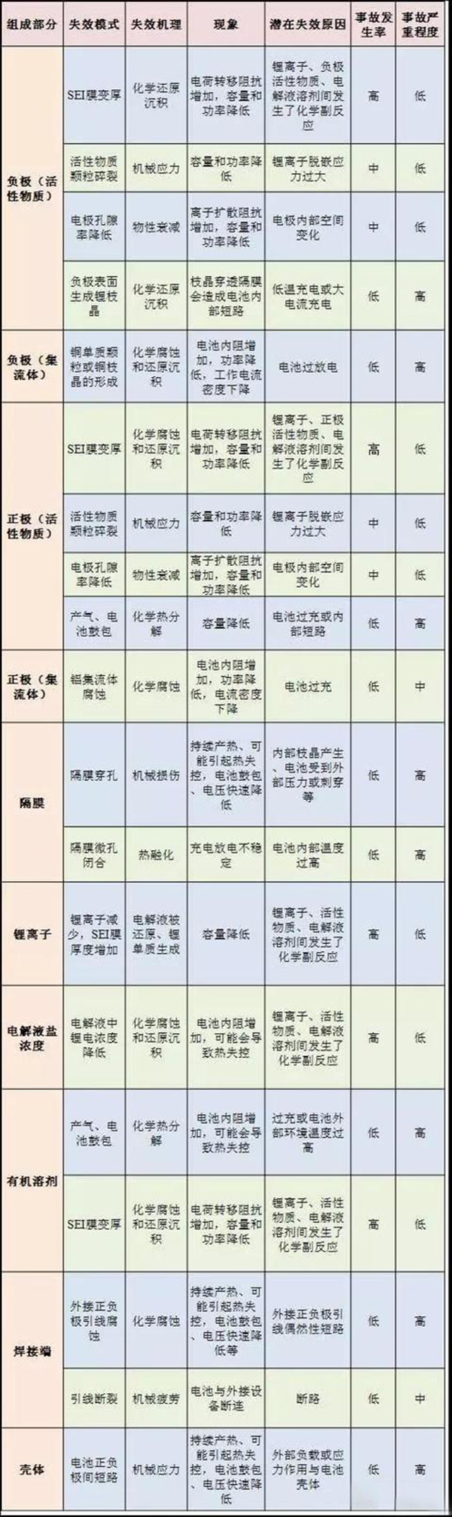 鋰離子電池的毛病模式機理與影響分析