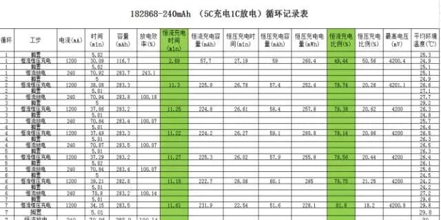 高倍率聚合物鋰電池高倍率恒流充電數(shù)據(jù)