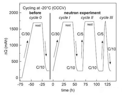 中子衍射實(shí)驗(yàn)低溫-20°C下充放電過(guò)程ΔQ與時(shí)間的關(guān)系