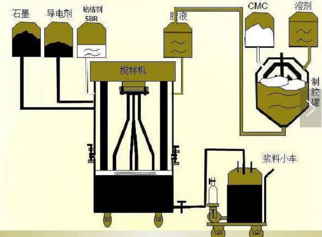 高倍率聚合物鋰電池負(fù)極勻漿