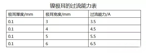 高倍率鋰電池鎳極耳的過流能力表