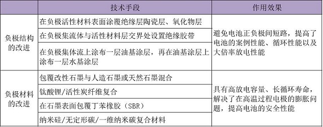 高倍率鋰電池負(fù)極材料及負(fù)極結(jié)構(gòu)的改進(jìn)研究