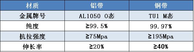 聚合物鋰電池極耳金屬帶材質(zhì)