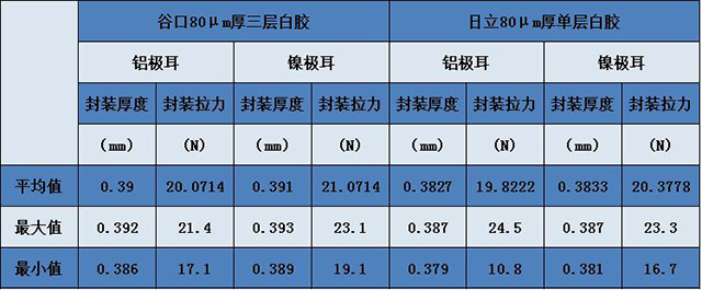 聚合物鋰電池白膠極耳和單層白膠的比較