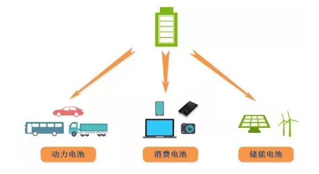 鋰電池、磷酸鐵鋰電池的由來(lái)及發(fā)展趨勢(shì)