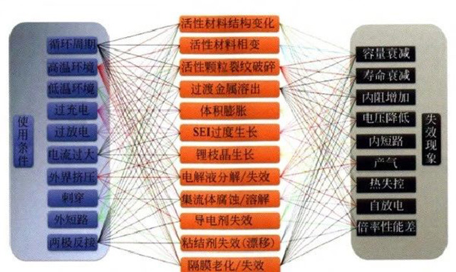 鋰聚合物電池使用條件、失效機制和失效現(xiàn)象的關(guān)系圖