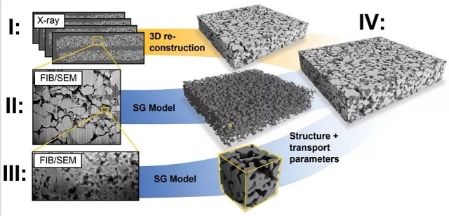 包含微米和納米孔隙的電極3D微結(jié)構(gòu)重構(gòu)過程