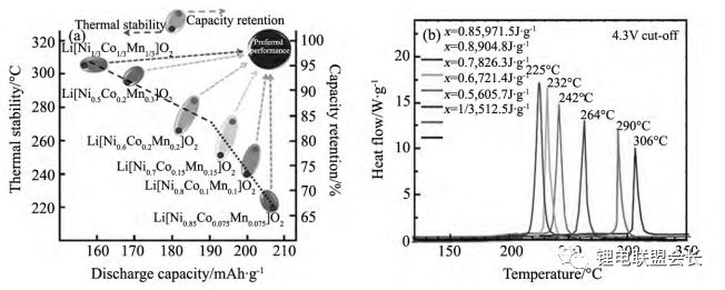 NCM中不同Ni含量與比容量、循環(huán)和熱穩(wěn)定性之間的關(guān)系