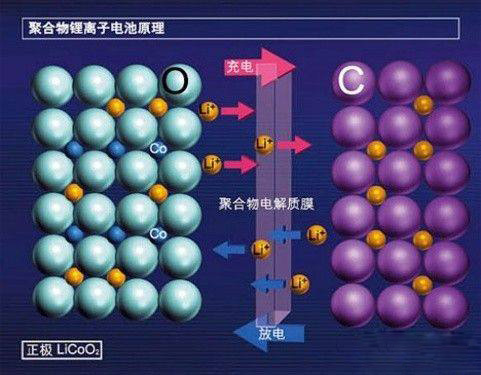 鋰聚合物電池充放電