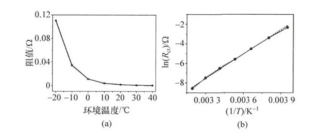 磷酸鐵鋰體系鋰離子動力電池電荷遷移內(nèi)阻與溫度關(guān)系圖