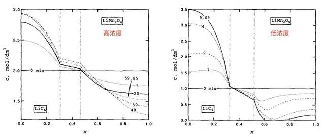 不同倍率下聚合物鋰離子電池放電過(guò)程中電解液中的鋰鹽濃度的變化數(shù)據(jù)