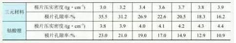 三元材料和鈷酸鋰在不同壓實密度下的孔隙率典型值