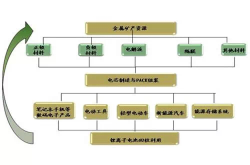 鋰電池的產業(yè)鏈結構圖