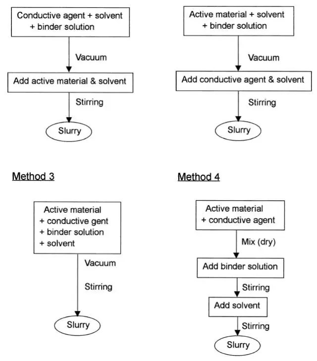 聚合物鋰電池漿料制備的四種方法