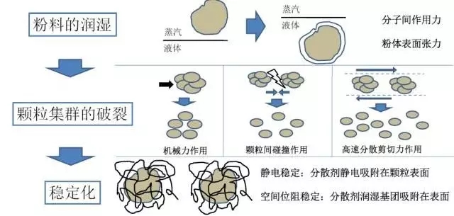 粉料在液體中混合分散基本過程