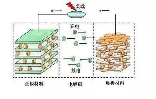 聚合物鋰離子電池充電正負極發(fā)生的反應