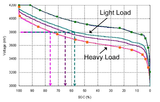 鋰電池放電時(shí)不同負(fù)載之下的電壓