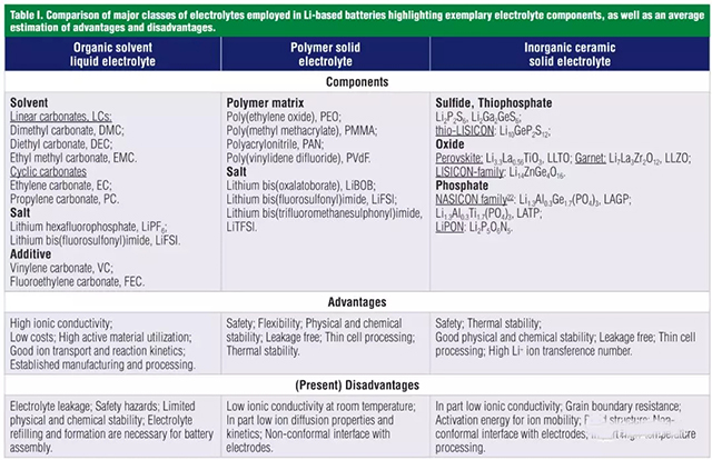 鋰電池中的液態(tài)和固態(tài)電解質(zhì)的種類及其優(yōu)缺點(diǎn)