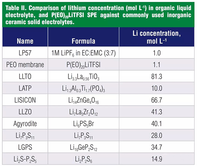液體電解液，聚合物電解質(zhì)和無機(jī)固體電解質(zhì)鋰的濃度對(duì)比