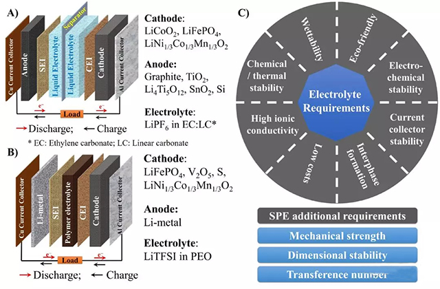 a鋰離子電池常見結(jié)構(gòu)；b鋰金屬電池常見結(jié)構(gòu)；c電解質(zhì)的性能要求