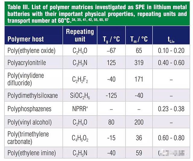 聚合物骨架的物理性質(zhì)，重復(fù)單元，和60℃時(shí)的鋰離子遷移數(shù)