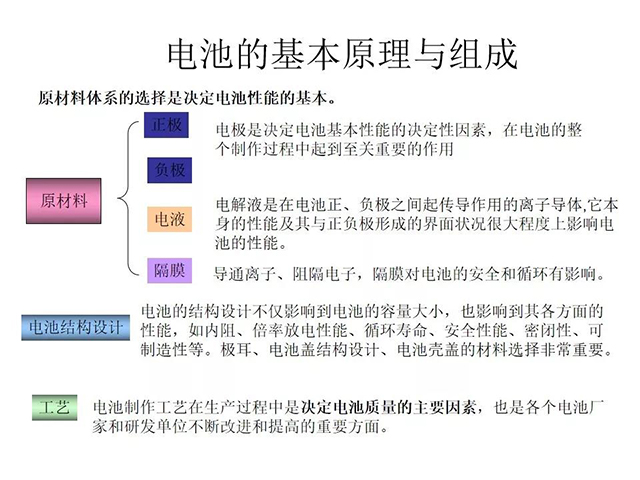 電池的基本原理與組成