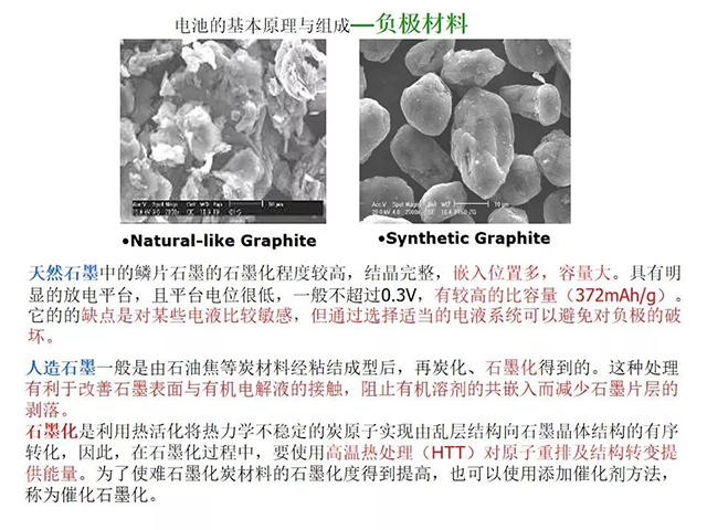 負(fù)極材料