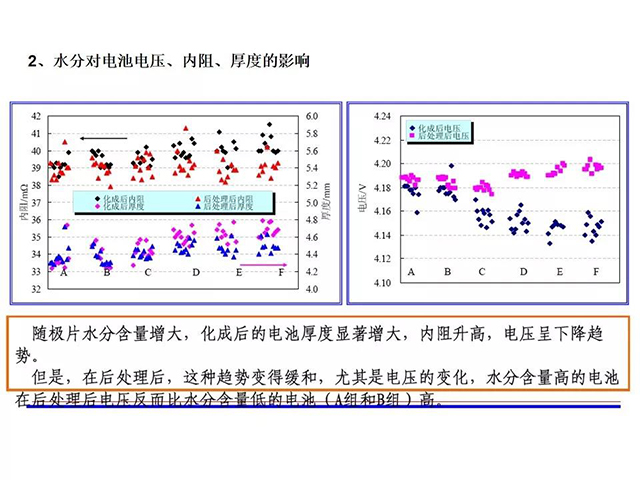 水分對(duì)電池電壓、內(nèi)阻、厚度的影響