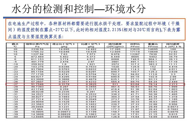 水分的監(jiān)測(cè)和控制