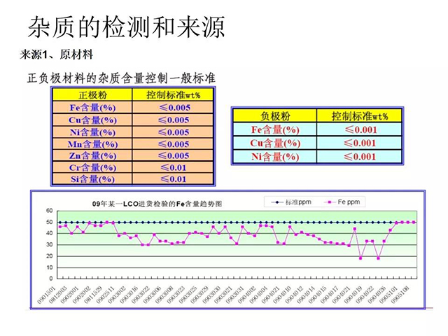 雜質(zhì)的檢測(cè)和來(lái)源