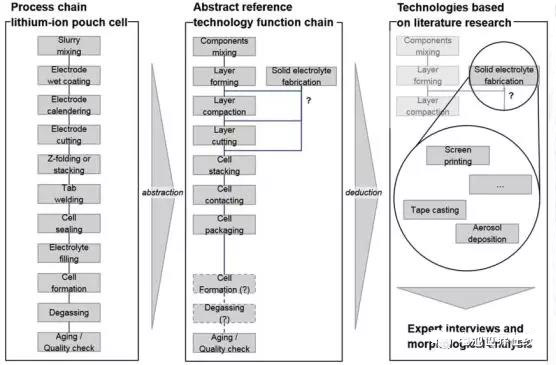 從鋰離子電池到全固態(tài)電池生產(chǎn)工藝