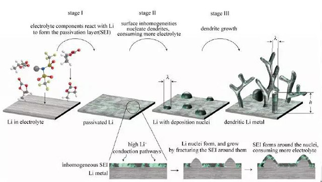 聚合物鋰電池鋰枝晶產(chǎn)生的3個(gè)階段