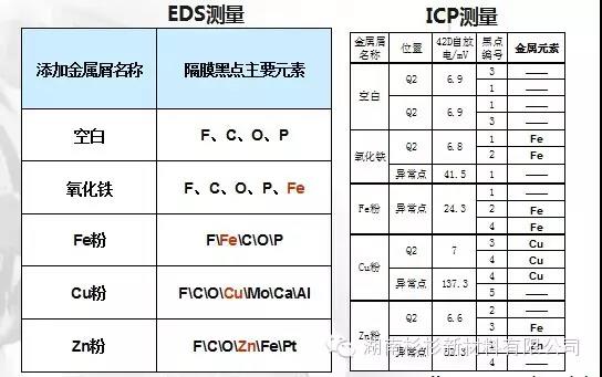 隔膜黑點(diǎn)的金屬元素成分