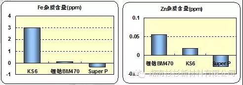 測量原材料的磁性金屬雜質(zhì)含量