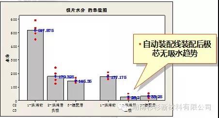 建設(shè)自動裝配線，減少極芯吸水