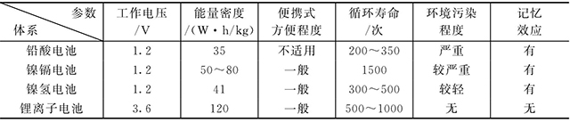 鋰離子電池和鎳鎘、鎳氫、鉛酸電池的比較