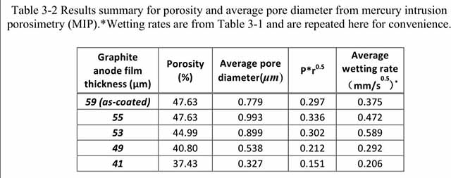 四種不同壓實(shí)密度的負(fù)極極片孔隙率，平均孔徑，浸潤速率