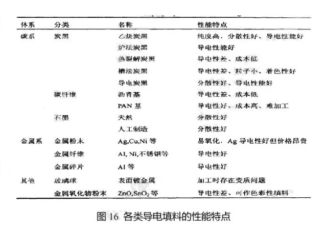 各類(lèi)導(dǎo)電填料的性能特點(diǎn)