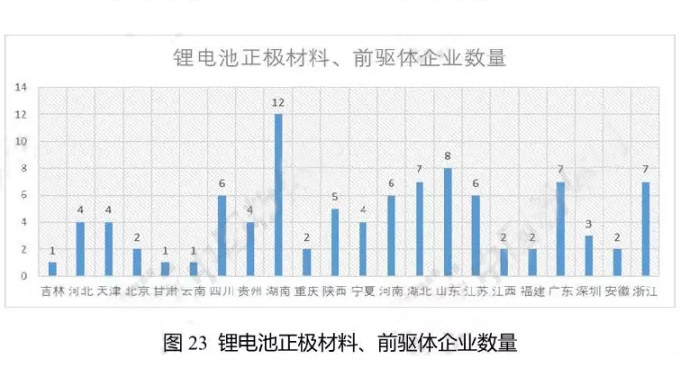 鋰電池正極材料、前驅(qū)體企業(yè)數(shù)量