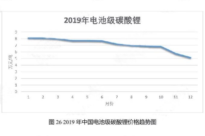 2019年中國(guó)電池級(jí)碳酸鋰價(jià)格趨勢(shì)圖