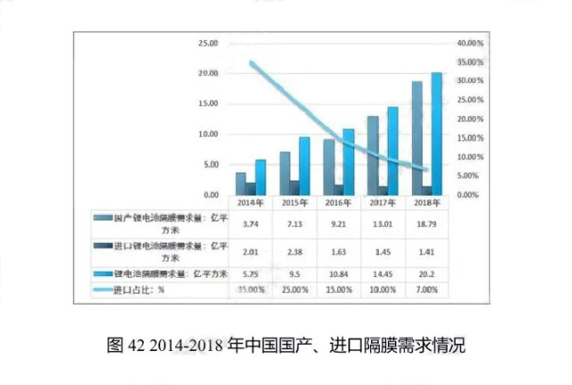 2014-2018年中國(guó)國(guó)產(chǎn)、進(jìn)口隔膜需求情況