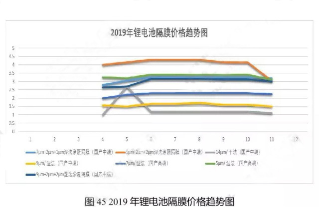 2019年鋰電池隔膜價(jià)格趨勢(shì)圖