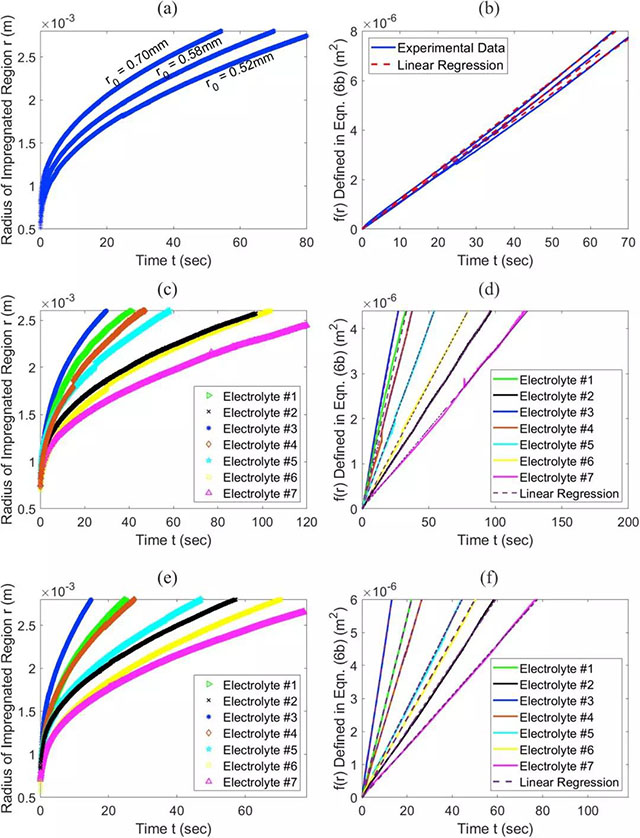 圖像分析得到的不同電解液浸潤半徑與時(shí)間的關(guān)系（左側(cè)），半徑函數(shù)與時(shí)間的關(guān)系，直線斜率即為電解液浸潤速率