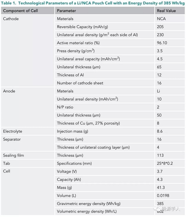 能量密度為385Wh/kg時(shí)，Li/NCA軟包電池的工藝參數(shù)