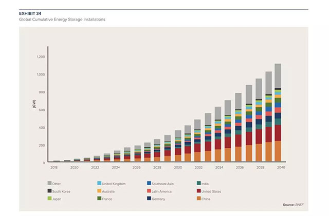 全球儲能裝置市場累計增長預(yù)測