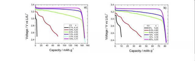 不同的導(dǎo)電劑含量C3下，放電曲線