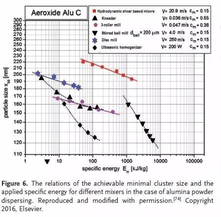 不同攪拌方式分散的氧化鋁粉末漿料的最小團簇尺寸和攪拌分散比能量的關系