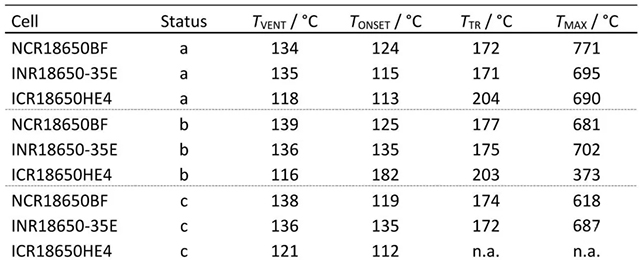 三種不同電池新鮮狀態(tài)(Status a)、循環(huán)老化后(Status b)和60 ℃存儲(chǔ)老化后(Status c)加熱測(cè)試特征對(duì)比