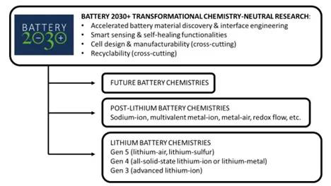 《電池2030+》對(duì)未來(lái)電化學(xué)存儲(chǔ)系統(tǒng)的最新技術(shù)展望